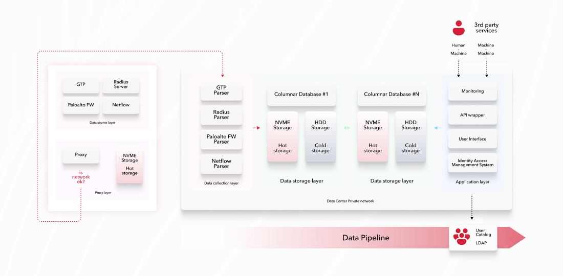 High-Level Architecture Diagram