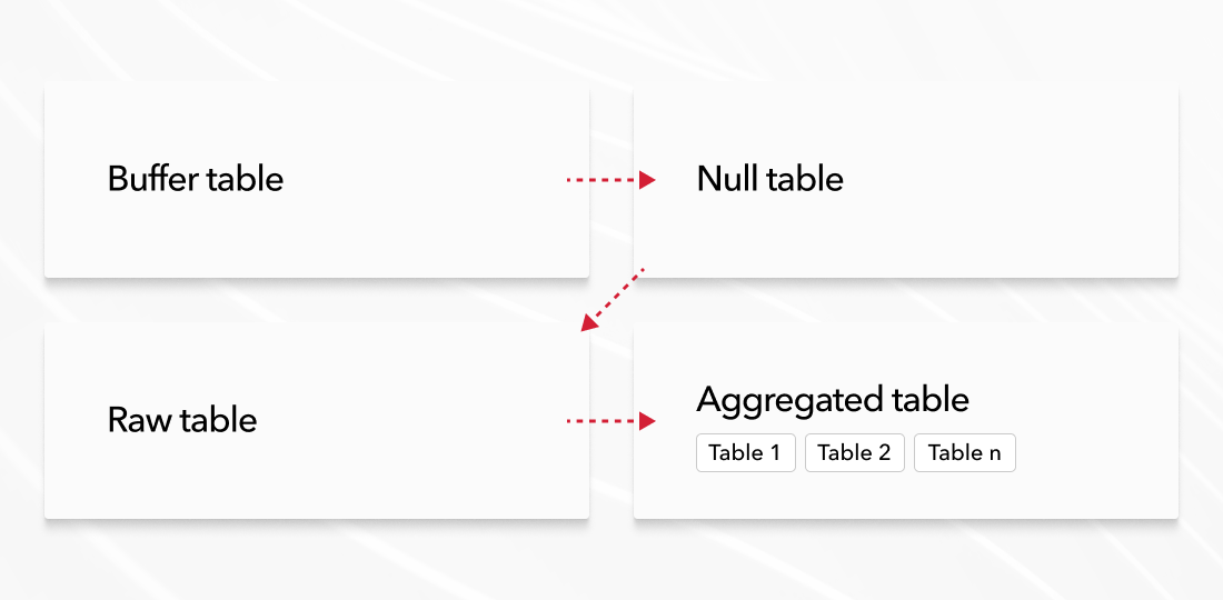 Data Processing Flow